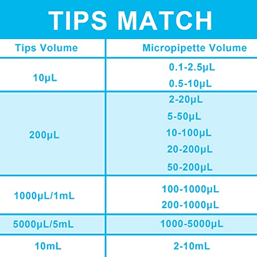 ONiLAB Lab Micropipettes with ranges from 0.1μL to 10mL, Manual Adjustable Single Channel Pipettors with Ergonomic Design, High Precision Pipettors, Autoclavable